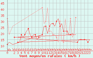 Courbe de la force du vent pour Kos Airport