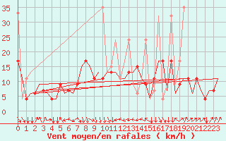 Courbe de la force du vent pour Malatya / Erhac