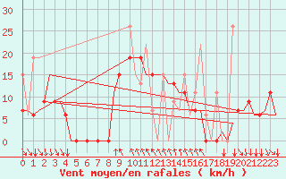 Courbe de la force du vent pour Kalamata Airport