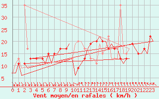 Courbe de la force du vent pour Barcelona / Aeropuerto