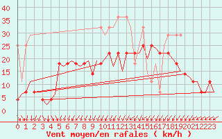 Courbe de la force du vent pour Groningen Airport Eelde