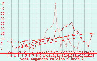 Courbe de la force du vent pour Jerez De La Frontera Aeropuerto