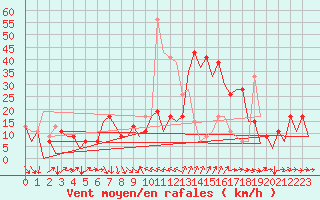 Courbe de la force du vent pour Murcia / San Javier