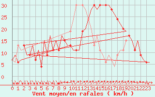 Courbe de la force du vent pour Barcelona / Aeropuerto