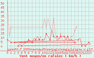 Courbe de la force du vent pour Gilze-Rijen