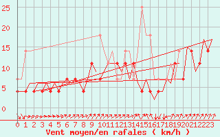 Courbe de la force du vent pour Leipzig-Schkeuditz