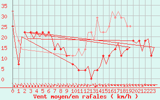 Courbe de la force du vent pour Orland Iii