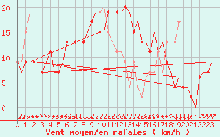 Courbe de la force du vent pour Bari / Palese Macchie