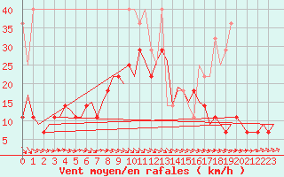 Courbe de la force du vent pour Groningen Airport Eelde