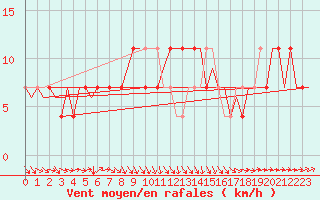 Courbe de la force du vent pour Skelleftea Airport