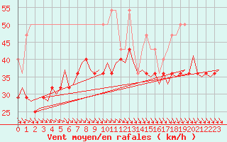 Courbe de la force du vent pour Vlieland