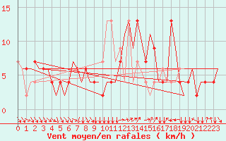 Courbe de la force du vent pour Verona / Villafranca