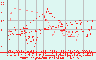 Courbe de la force du vent pour Murcia / San Javier
