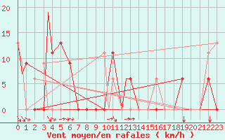 Courbe de la force du vent pour Missoula, Missoula International Airport