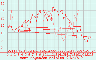 Courbe de la force du vent pour Srmellk International Airport