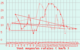 Courbe de la force du vent pour Valencia / Aeropuerto