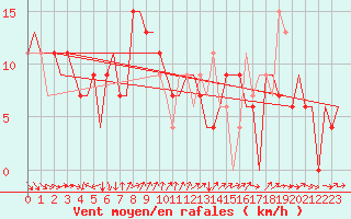 Courbe de la force du vent pour Alicante / El Altet