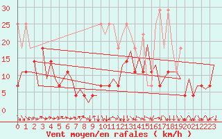 Courbe de la force du vent pour Frankfort (All)