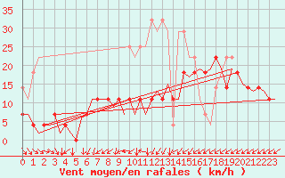 Courbe de la force du vent pour Hamburg-Fuhlsbuettel