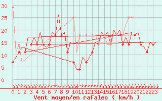 Courbe de la force du vent pour Platform Awg-1 Sea
