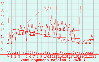 Courbe de la force du vent pour Wroclaw Ii