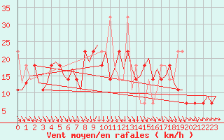 Courbe de la force du vent pour Amsterdam Airport Schiphol