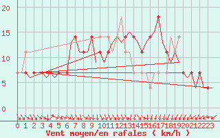 Courbe de la force du vent pour Wittmundhaven