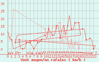 Courbe de la force du vent pour Madrid / Barajas (Esp)