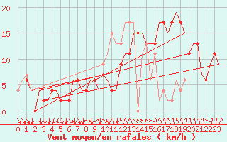 Courbe de la force du vent pour Aberdeen (UK)