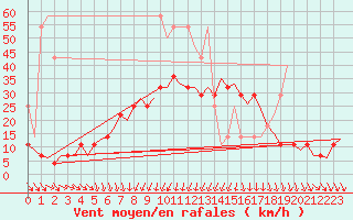 Courbe de la force du vent pour Deelen