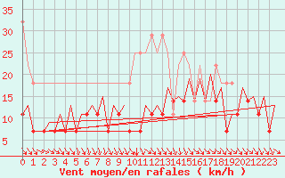 Courbe de la force du vent pour Leipzig-Schkeuditz