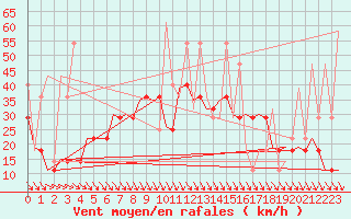 Courbe de la force du vent pour Szolnok