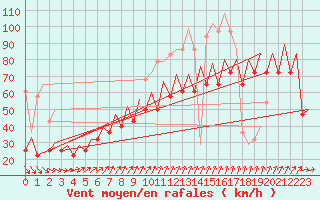 Courbe de la force du vent pour Platform K13-A