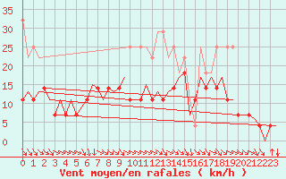 Courbe de la force du vent pour Duesseldorf