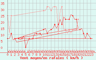 Courbe de la force du vent pour Hamburg-Fuhlsbuettel