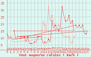 Courbe de la force du vent pour Pamplona (Esp)