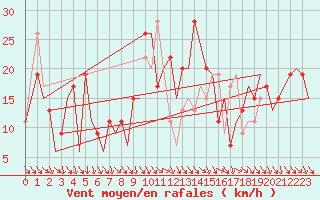 Courbe de la force du vent pour Pamplona (Esp)