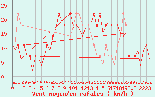 Courbe de la force du vent pour Wittmundhaven