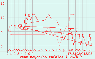 Courbe de la force du vent pour Umea Flygplats