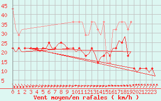 Courbe de la force du vent pour Oostende (Be)