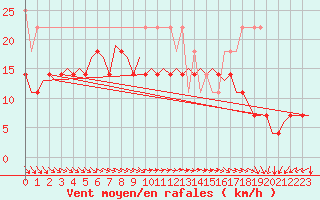 Courbe de la force du vent pour Vlieland