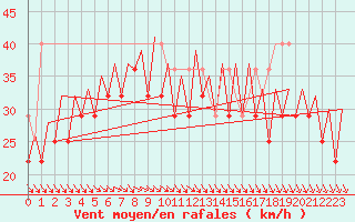 Courbe de la force du vent pour Platform L9-ff-1 Sea