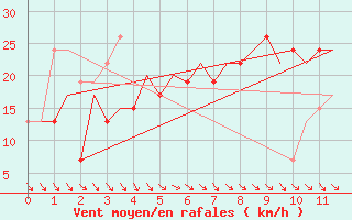 Courbe de la force du vent pour Lampedusa