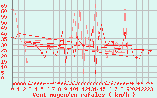 Courbe de la force du vent pour Alesund / Vigra