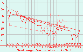 Courbe de la force du vent pour Djerba Mellita