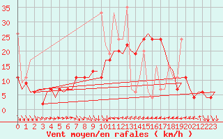 Courbe de la force du vent pour Enfidha Hammamet