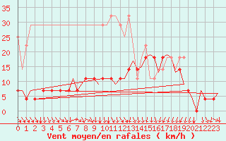 Courbe de la force du vent pour Muenster / Osnabrueck