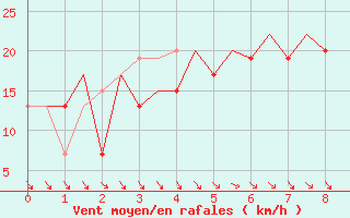 Courbe de la force du vent pour Lampedusa