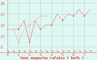 Courbe de la force du vent pour Lampedusa