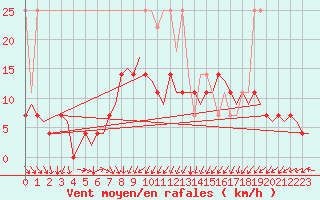 Courbe de la force du vent pour Groningen Airport Eelde